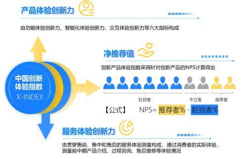 中国创新体验指数体系(x-index)针对1年内的新上市产品进行评估,覆盖
